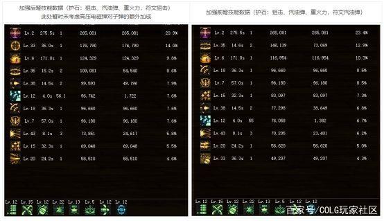 dnfsf100级奶装搭配分析，综合奶量前10都跟这4套装备有关1100