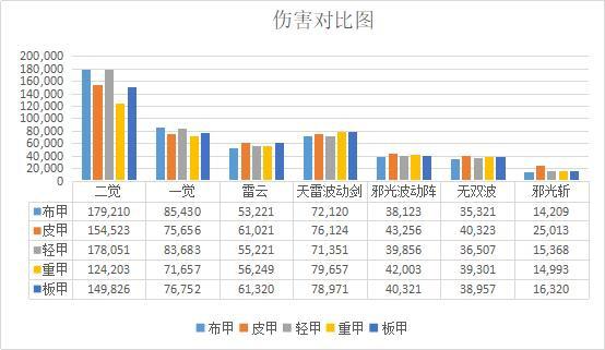 地下城私服体验服4月大版本曝光，普雷界面加入，希望副本实装！