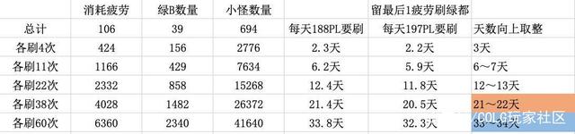 dnf私服续航最差的一个职业，终于单奶一套技能秒罗什“交卷”！960
